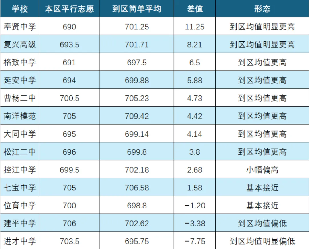 2026上海中考这两张分数表,八大五虎彻底排不齐了!藏着真正的择校信号!-第8张图片-四季读书网 2026上海中考这两张分数表,八大五虎彻底排不齐了!藏着真正的择校信号!-第8张图片-四季读书网