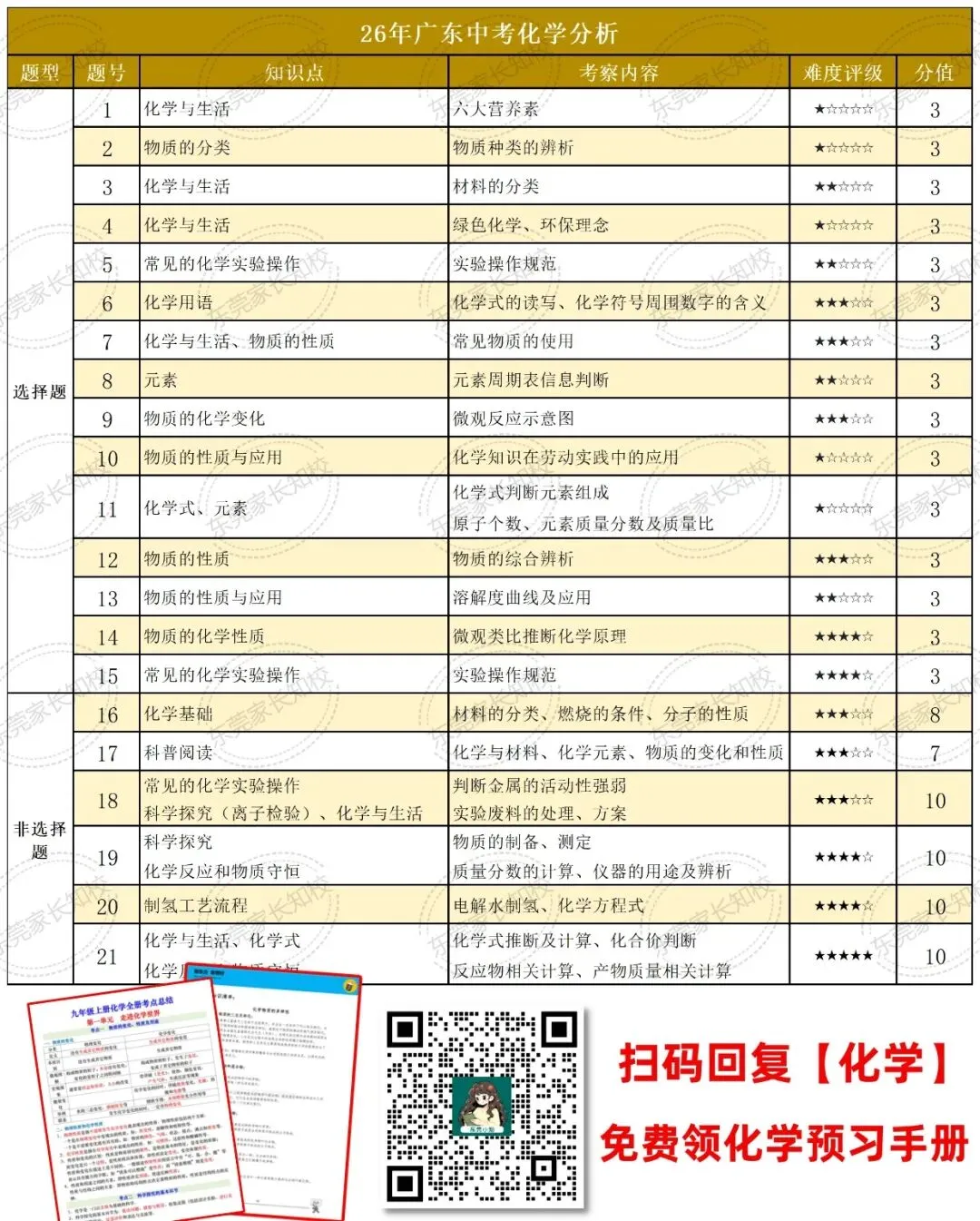 【初三必看】2027 东莞中考化学提前规划!吃透考点,开学快人一步-第3张图片-四季读书网 【初三必看】2027 东莞中考化学提前规划!吃透考点,开学快人一步-第3张图片-四季读书网