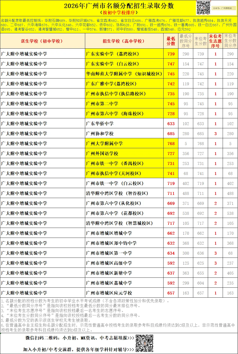 广州中考名额分配-增城区60所初中学校的录取数据~-第6张图片-四季读书网 广州中考名额分配-增城区60所初中学校的录取数据~-第6张图片-四季读书网