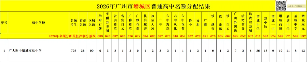 广州中考名额分配-增城区60所初中学校的录取数据~-第7张图片-四季读书网 广州中考名额分配-增城区60所初中学校的录取数据~-第7张图片-四季读书网