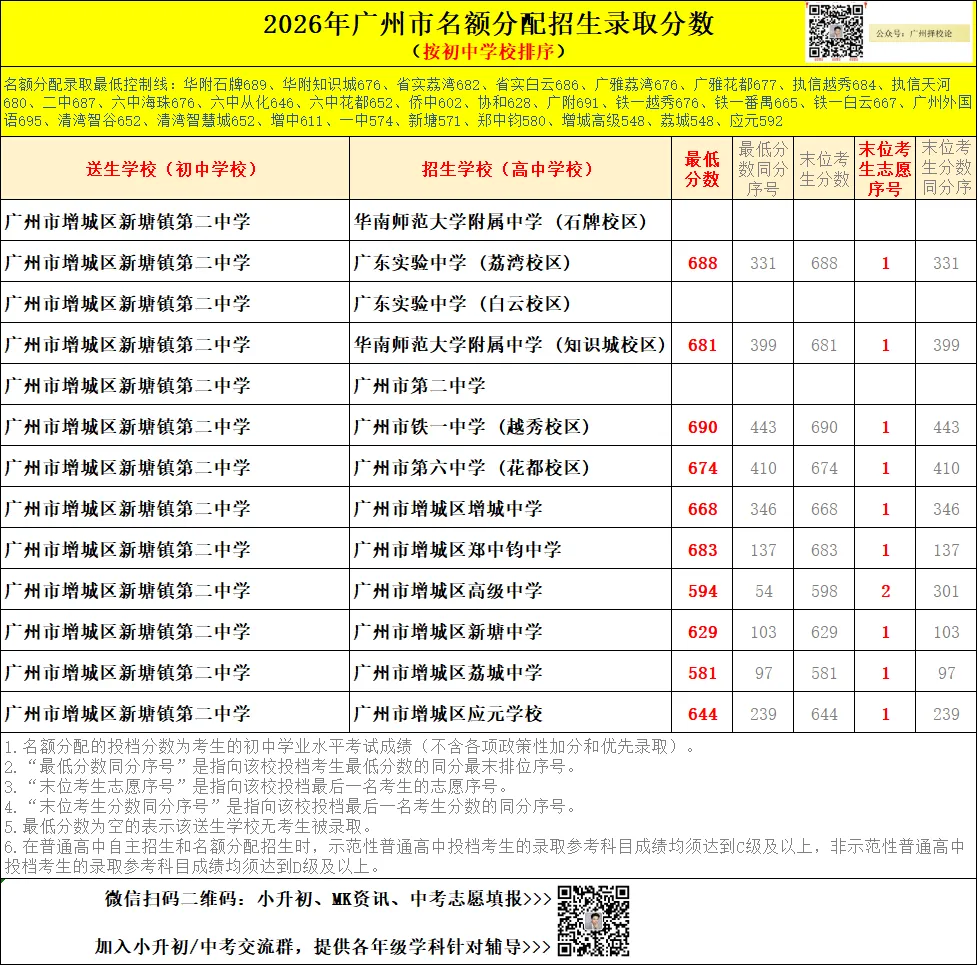 广州中考名额分配-增城区60所初中学校的录取数据~-第8张图片-四季读书网 广州中考名额分配-增城区60所初中学校的录取数据~-第8张图片-四季读书网