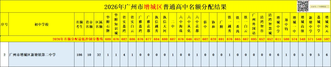 广州中考名额分配-增城区60所初中学校的录取数据~-第9张图片-四季读书网 广州中考名额分配-增城区60所初中学校的录取数据~-第9张图片-四季读书网