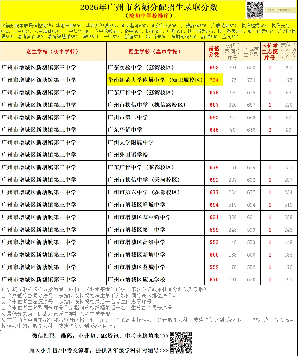 广州中考名额分配-增城区60所初中学校的录取数据~-第10张图片-四季读书网 广州中考名额分配-增城区60所初中学校的录取数据~-第10张图片-四季读书网