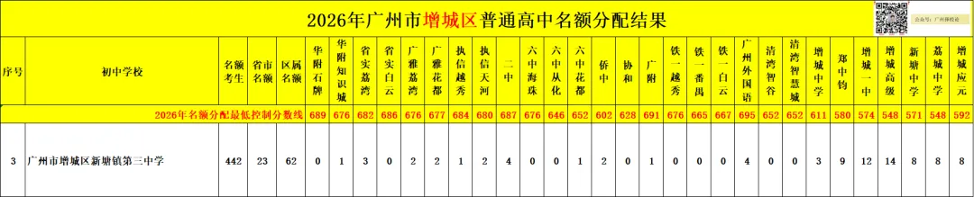广州中考名额分配-增城区60所初中学校的录取数据~-第11张图片-四季读书网 广州中考名额分配-增城区60所初中学校的录取数据~-第11张图片-四季读书网