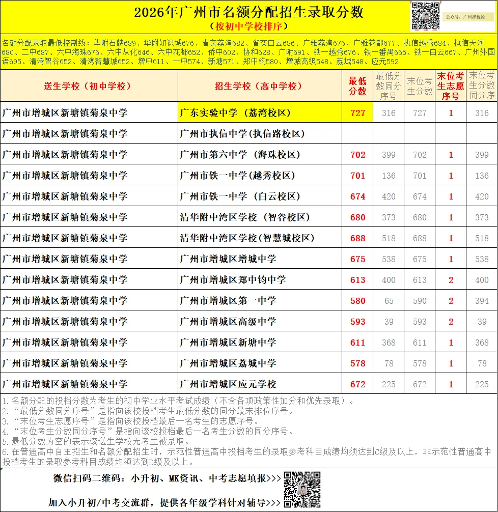 广州中考名额分配-增城区60所初中学校的录取数据~-第12张图片-四季读书网 广州中考名额分配-增城区60所初中学校的录取数据~-第12张图片-四季读书网