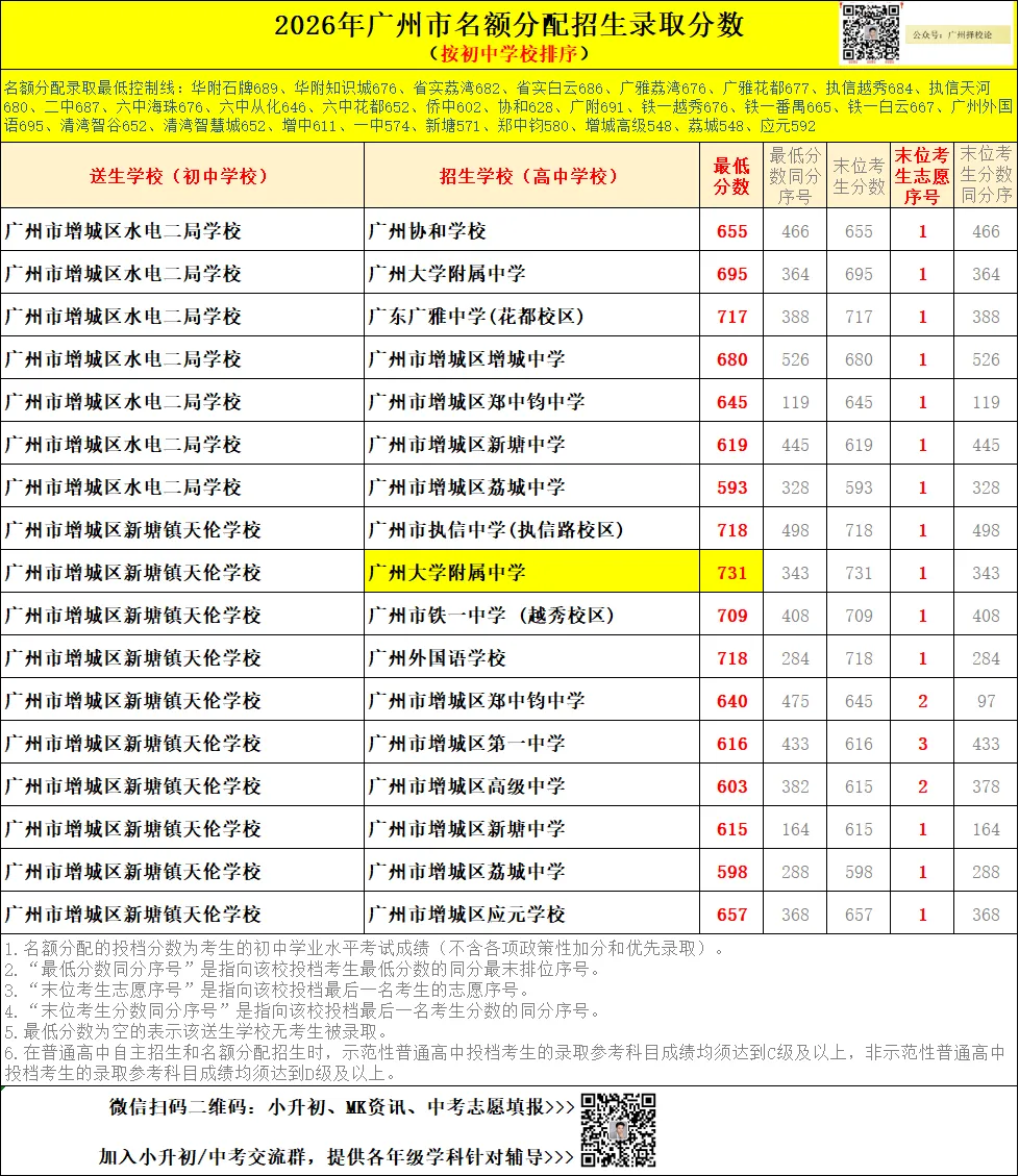 广州中考名额分配-增城区60所初中学校的录取数据~-第14张图片-四季读书网 广州中考名额分配-增城区60所初中学校的录取数据~-第14张图片-四季读书网