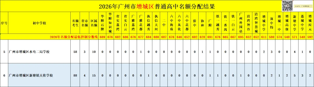 广州中考名额分配-增城区60所初中学校的录取数据~-第15张图片-四季读书网 广州中考名额分配-增城区60所初中学校的录取数据~-第15张图片-四季读书网
