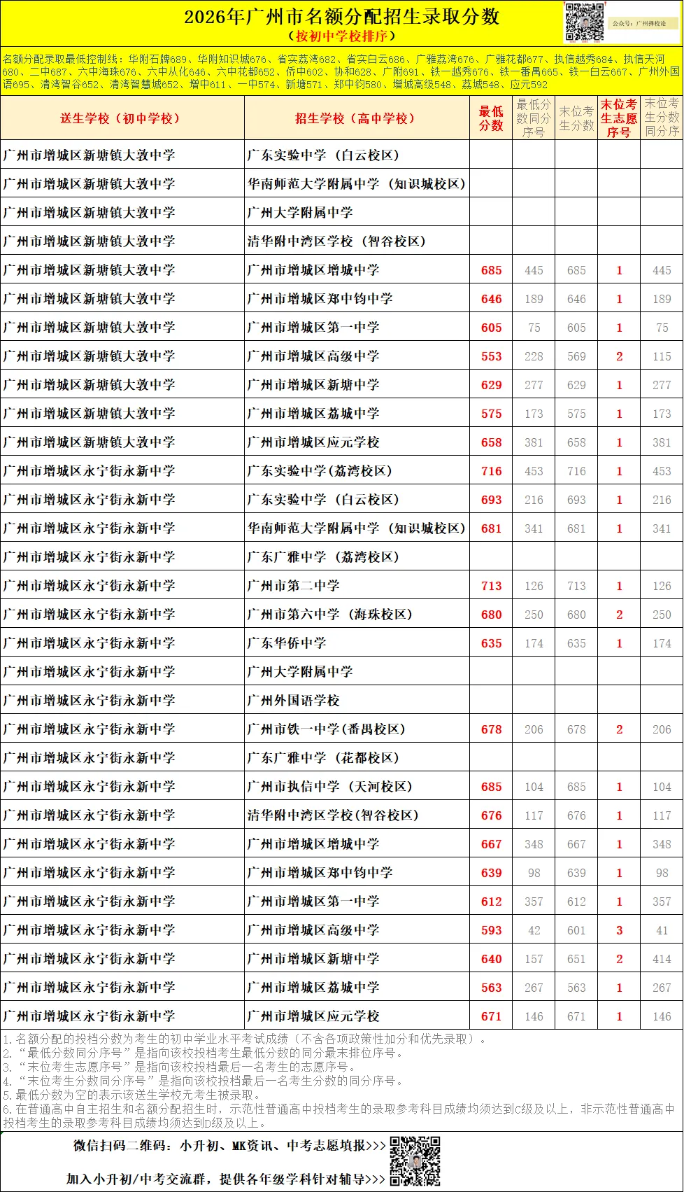 广州中考名额分配-增城区60所初中学校的录取数据~-第16张图片-四季读书网 广州中考名额分配-增城区60所初中学校的录取数据~-第16张图片-四季读书网