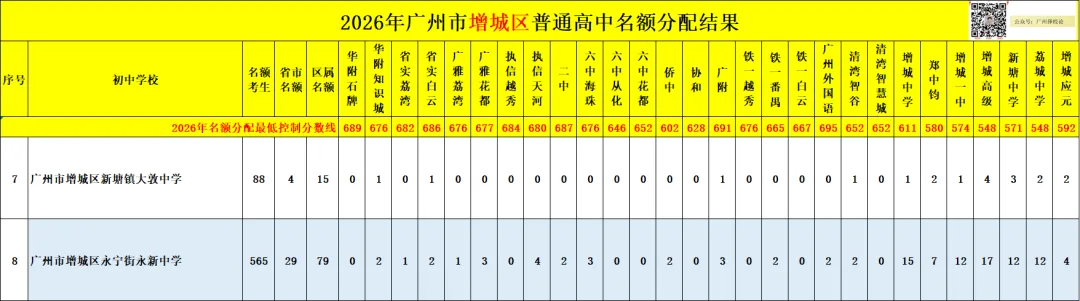 广州中考名额分配-增城区60所初中学校的录取数据~-第17张图片-四季读书网 广州中考名额分配-增城区60所初中学校的录取数据~-第17张图片-四季读书网