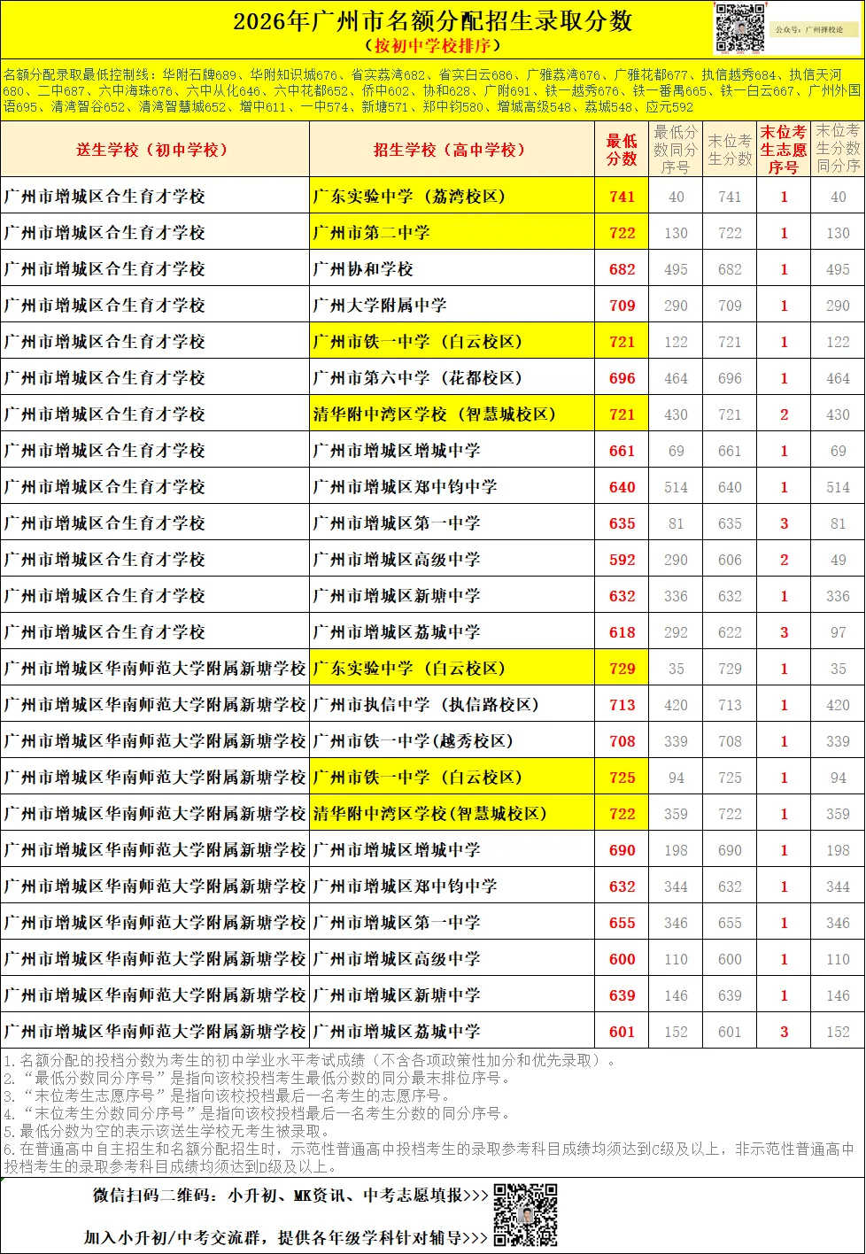 广州中考名额分配-增城区60所初中学校的录取数据~-第18张图片-四季读书网 广州中考名额分配-增城区60所初中学校的录取数据~-第18张图片-四季读书网