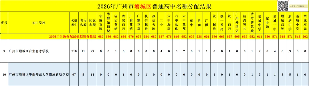 广州中考名额分配-增城区60所初中学校的录取数据~-第19张图片-四季读书网 广州中考名额分配-增城区60所初中学校的录取数据~-第19张图片-四季读书网