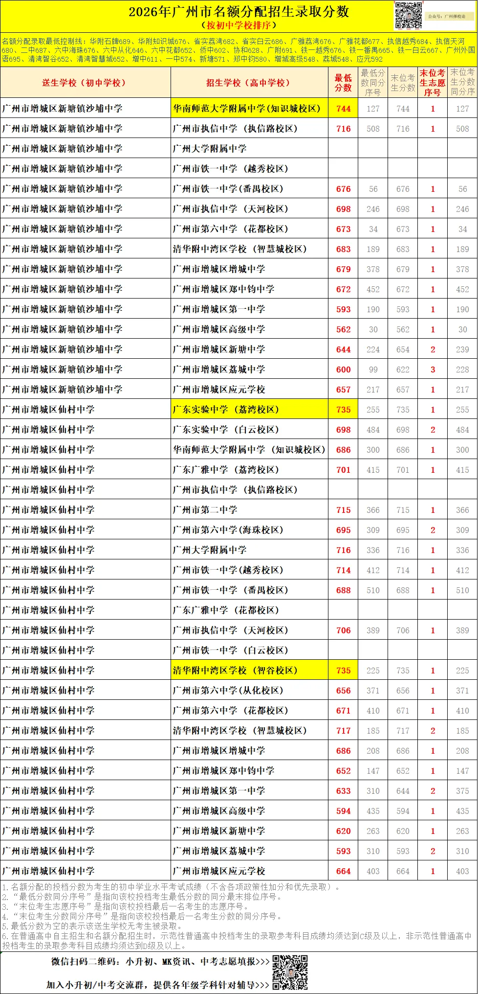 广州中考名额分配-增城区60所初中学校的录取数据~-第20张图片-四季读书网 广州中考名额分配-增城区60所初中学校的录取数据~-第20张图片-四季读书网