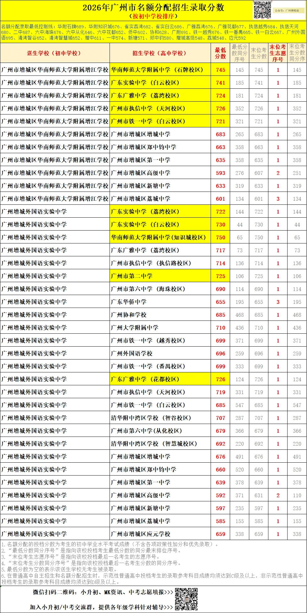 广州中考名额分配-增城区60所初中学校的录取数据~-第22张图片-四季读书网 广州中考名额分配-增城区60所初中学校的录取数据~-第22张图片-四季读书网
