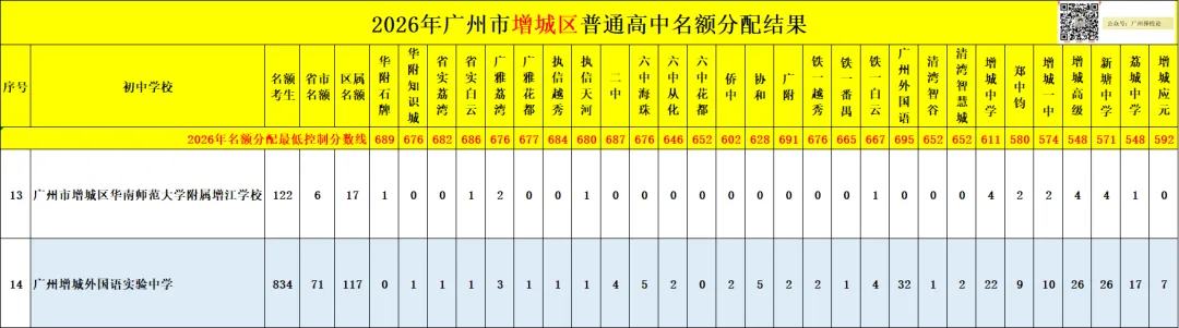 广州中考名额分配-增城区60所初中学校的录取数据~-第23张图片-四季读书网 广州中考名额分配-增城区60所初中学校的录取数据~-第23张图片-四季读书网