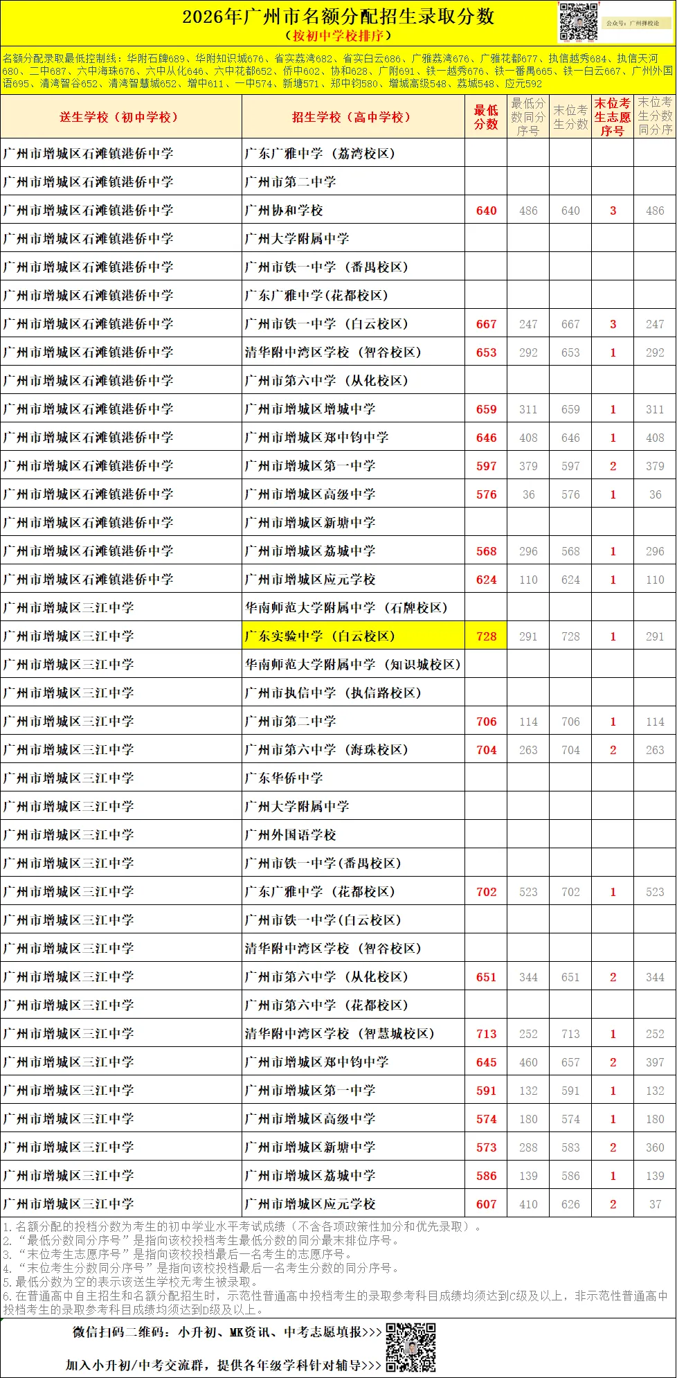 广州中考名额分配-增城区60所初中学校的录取数据~-第24张图片-四季读书网 广州中考名额分配-增城区60所初中学校的录取数据~-第24张图片-四季读书网