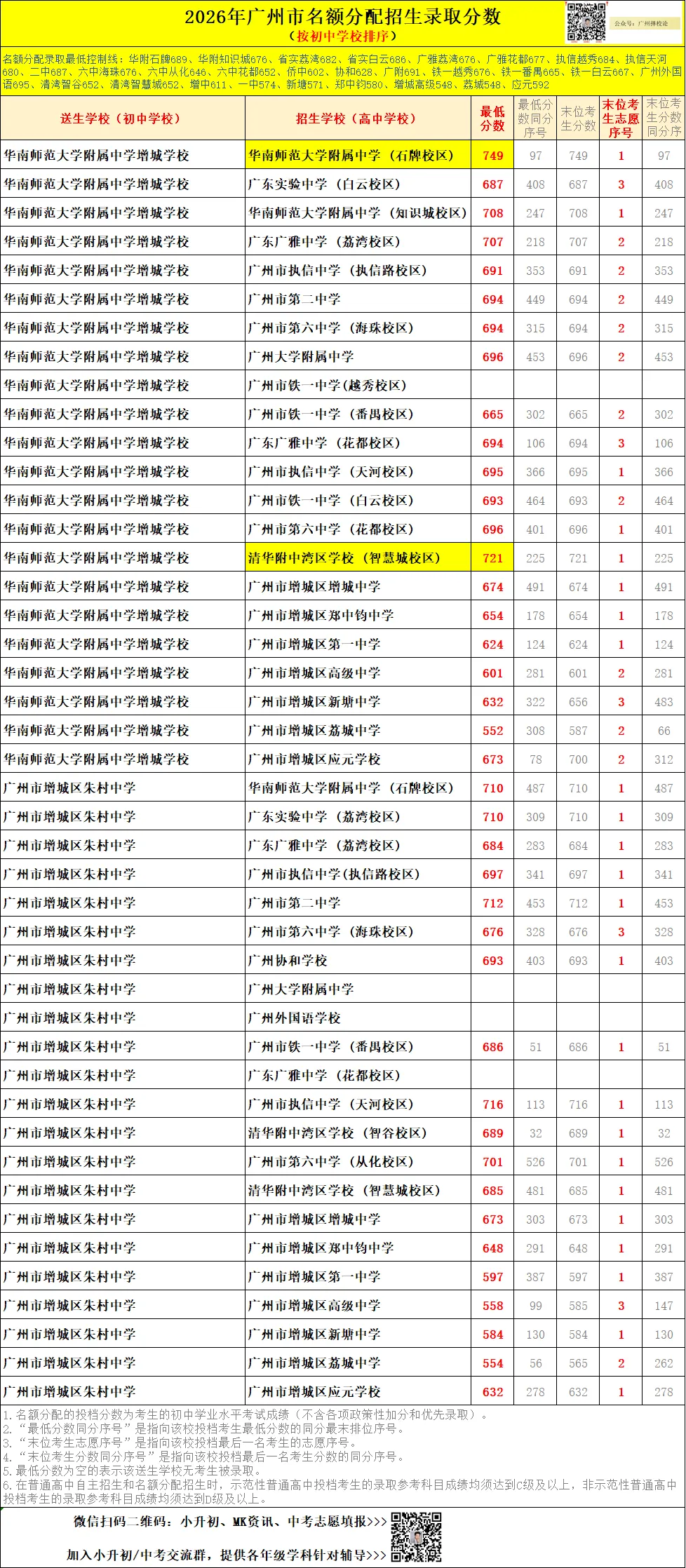 广州中考名额分配-增城区60所初中学校的录取数据~-第26张图片-四季读书网 广州中考名额分配-增城区60所初中学校的录取数据~-第26张图片-四季读书网
