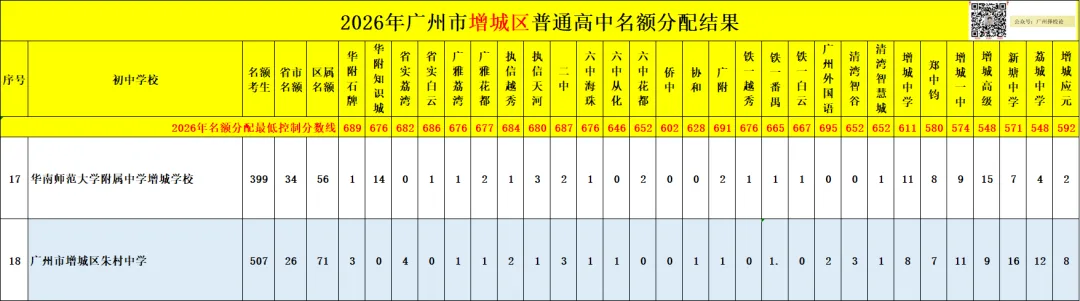 广州中考名额分配-增城区60所初中学校的录取数据~-第27张图片-四季读书网 广州中考名额分配-增城区60所初中学校的录取数据~-第27张图片-四季读书网