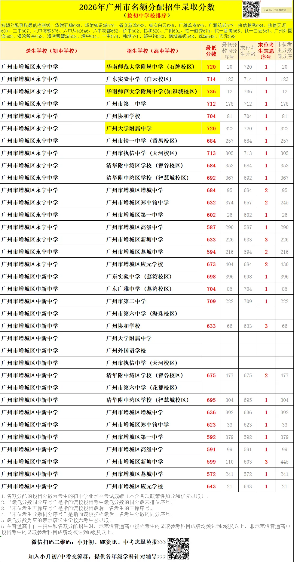 广州中考名额分配-增城区60所初中学校的录取数据~-第28张图片-四季读书网 广州中考名额分配-增城区60所初中学校的录取数据~-第28张图片-四季读书网