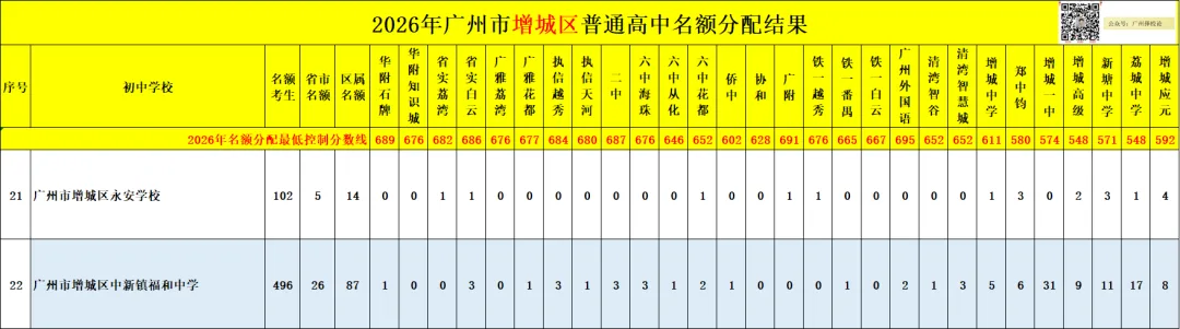 广州中考名额分配-增城区60所初中学校的录取数据~-第31张图片-四季读书网 广州中考名额分配-增城区60所初中学校的录取数据~-第31张图片-四季读书网