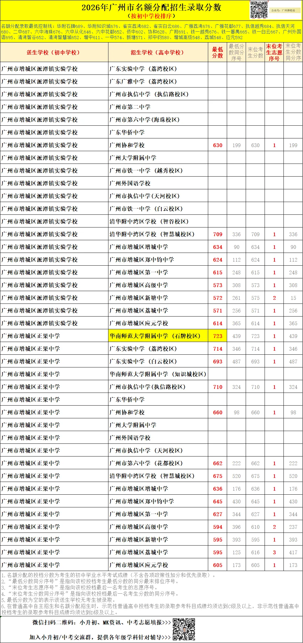 广州中考名额分配-增城区60所初中学校的录取数据~-第32张图片-四季读书网 广州中考名额分配-增城区60所初中学校的录取数据~-第32张图片-四季读书网