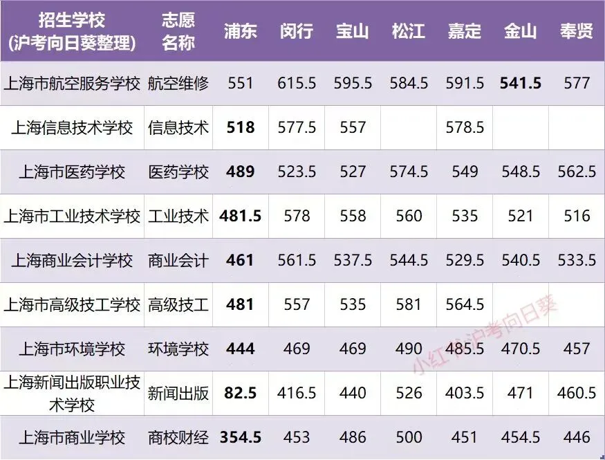 普娃,上海中考在这个区最合适!-第1张图片-四季读书网 普娃,上海中考在这个区最合适!-第1张图片-四季读书网
