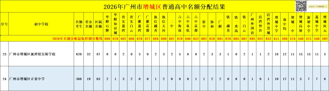 广州中考名额分配-增城区60所初中学校的录取数据~-第33张图片-四季读书网 广州中考名额分配-增城区60所初中学校的录取数据~-第33张图片-四季读书网