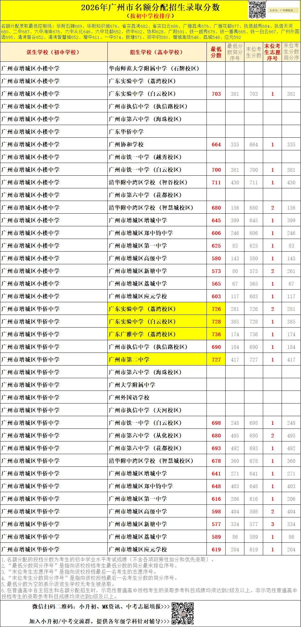 广州中考名额分配-增城区60所初中学校的录取数据~-第34张图片-四季读书网 广州中考名额分配-增城区60所初中学校的录取数据~-第34张图片-四季读书网