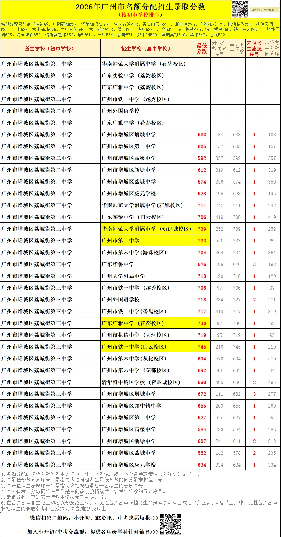 广州中考名额分配-增城区60所初中学校的录取数据~-第36张图片-四季读书网 广州中考名额分配-增城区60所初中学校的录取数据~-第36张图片-四季读书网