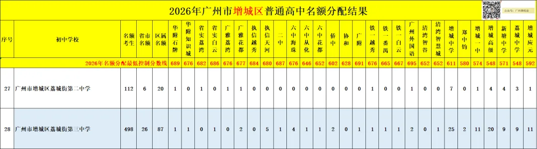 广州中考名额分配-增城区60所初中学校的录取数据~-第37张图片-四季读书网 广州中考名额分配-增城区60所初中学校的录取数据~-第37张图片-四季读书网