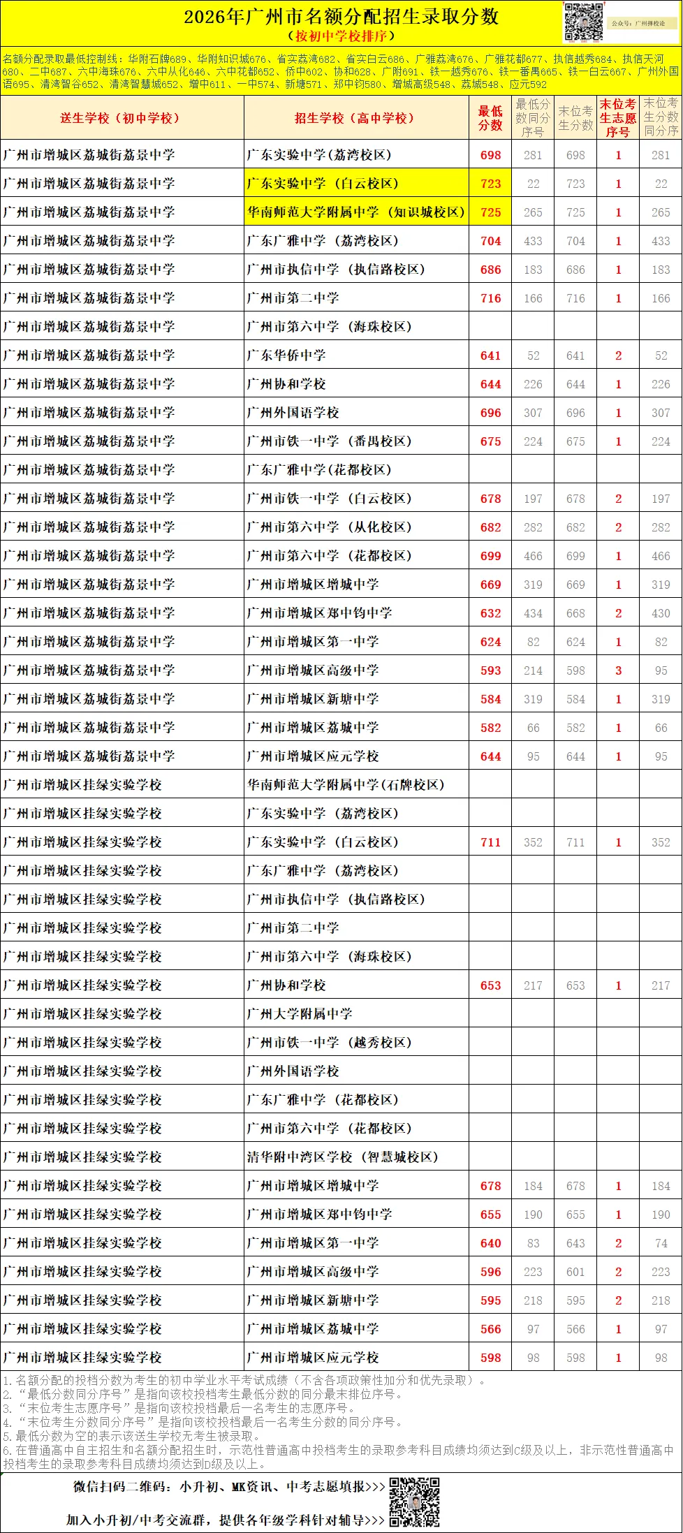 广州中考名额分配-增城区60所初中学校的录取数据~-第38张图片-四季读书网 广州中考名额分配-增城区60所初中学校的录取数据~-第38张图片-四季读书网