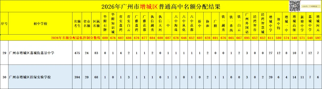 广州中考名额分配-增城区60所初中学校的录取数据~-第39张图片-四季读书网 广州中考名额分配-增城区60所初中学校的录取数据~-第39张图片-四季读书网