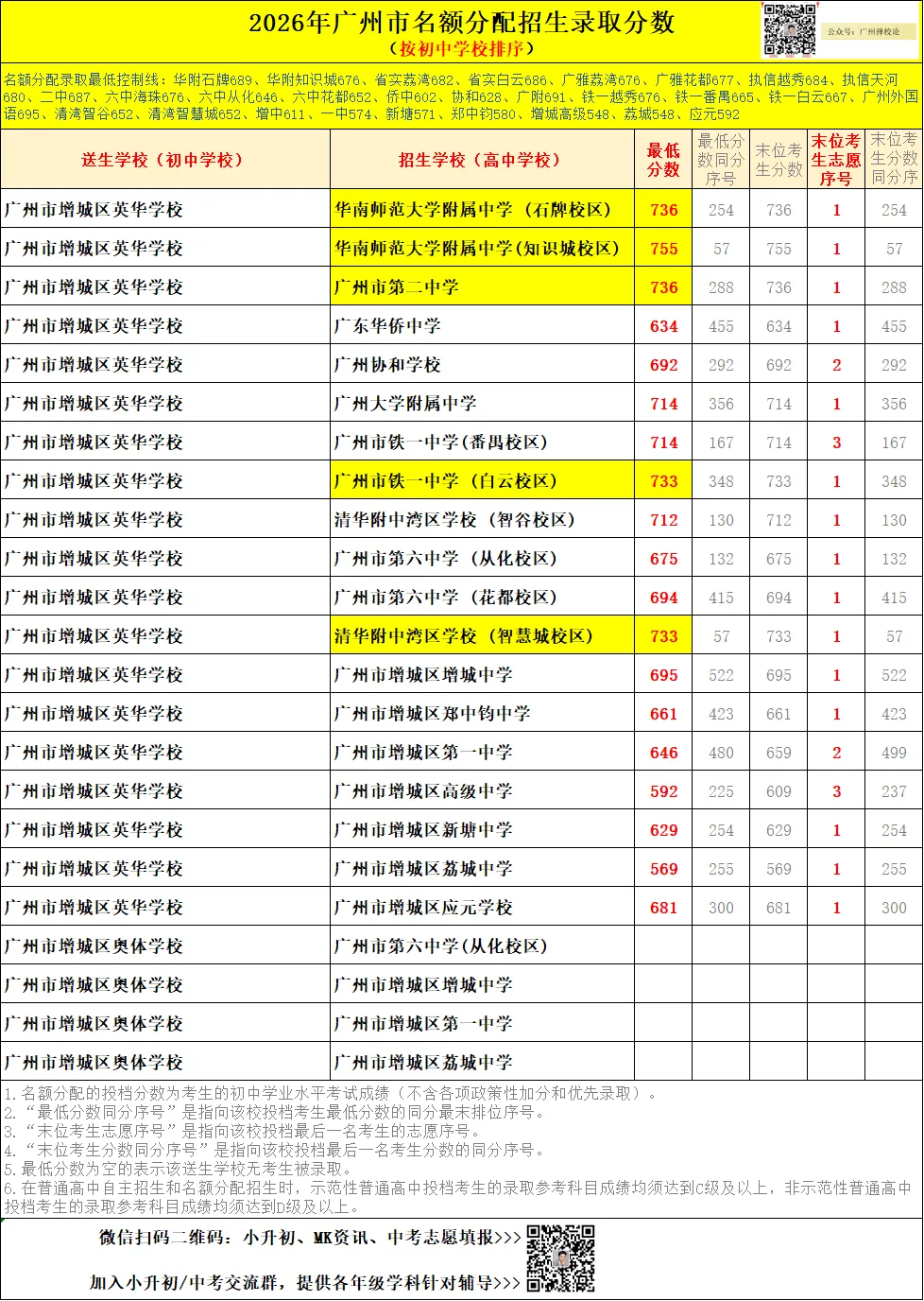 广州中考名额分配-增城区60所初中学校的录取数据~-第40张图片-四季读书网 广州中考名额分配-增城区60所初中学校的录取数据~-第40张图片-四季读书网