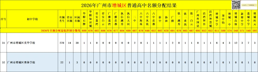 广州中考名额分配-增城区60所初中学校的录取数据~-第41张图片-四季读书网 广州中考名额分配-增城区60所初中学校的录取数据~-第41张图片-四季读书网