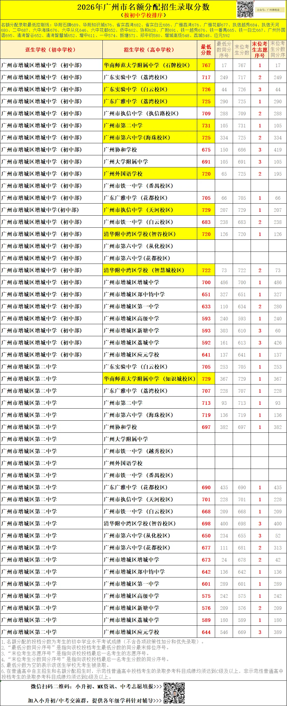 广州中考名额分配-增城区60所初中学校的录取数据~-第42张图片-四季读书网 广州中考名额分配-增城区60所初中学校的录取数据~-第42张图片-四季读书网