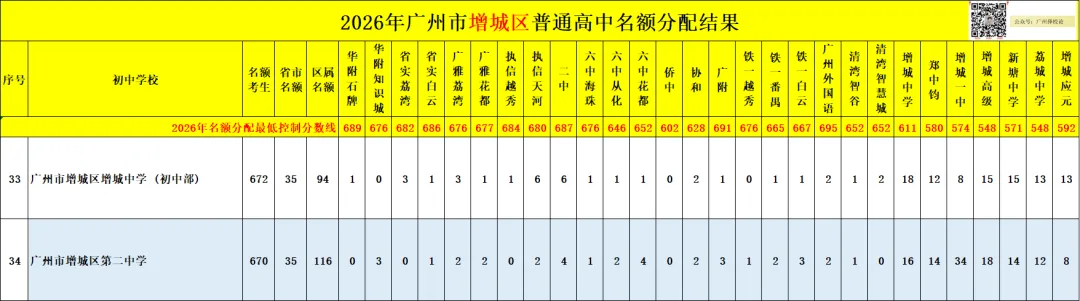 广州中考名额分配-增城区60所初中学校的录取数据~-第43张图片-四季读书网 广州中考名额分配-增城区60所初中学校的录取数据~-第43张图片-四季读书网