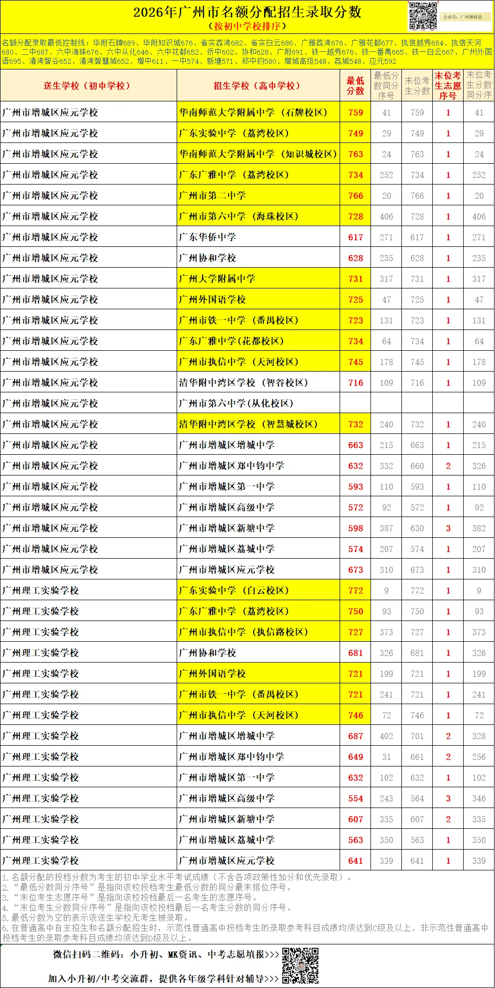 广州中考名额分配-增城区60所初中学校的录取数据~-第44张图片-四季读书网 广州中考名额分配-增城区60所初中学校的录取数据~-第44张图片-四季读书网