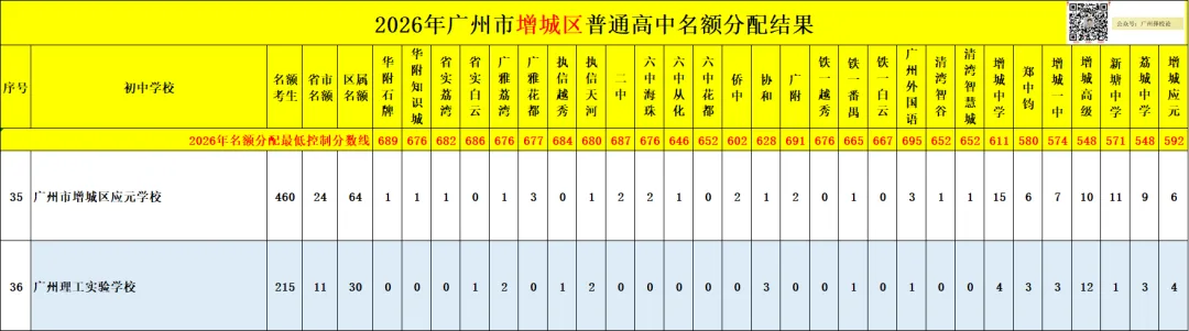 广州中考名额分配-增城区60所初中学校的录取数据~-第45张图片-四季读书网 广州中考名额分配-增城区60所初中学校的录取数据~-第45张图片-四季读书网