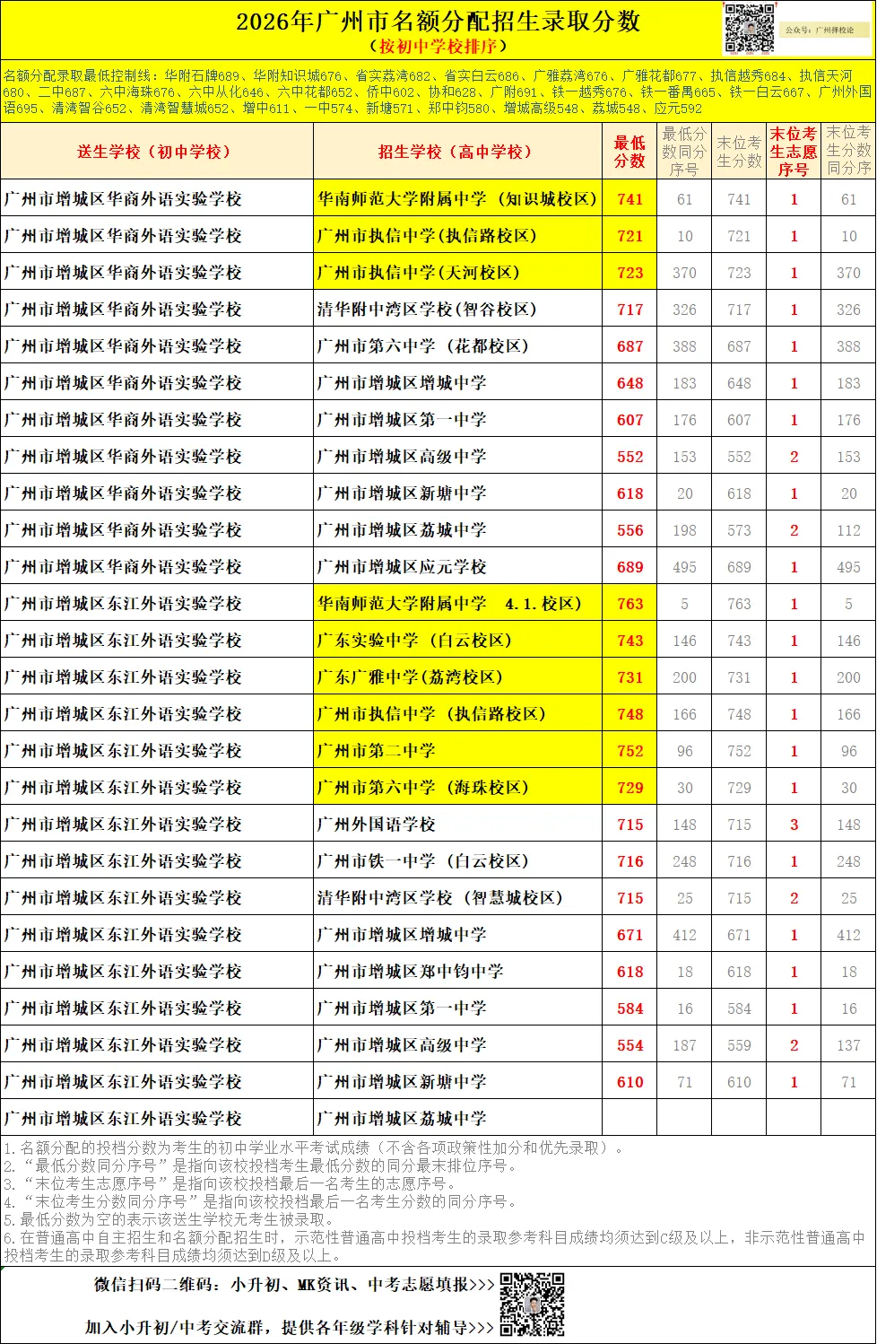 广州中考名额分配-增城区60所初中学校的录取数据~-第46张图片-四季读书网 广州中考名额分配-增城区60所初中学校的录取数据~-第46张图片-四季读书网