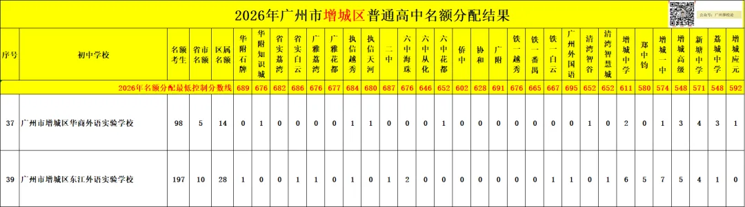 广州中考名额分配-增城区60所初中学校的录取数据~-第47张图片-四季读书网 广州中考名额分配-增城区60所初中学校的录取数据~-第47张图片-四季读书网