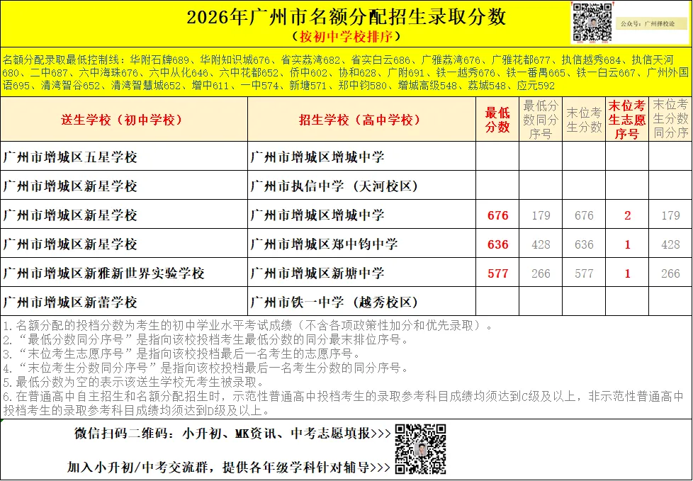 广州中考名额分配-增城区60所初中学校的录取数据~-第48张图片-四季读书网 广州中考名额分配-增城区60所初中学校的录取数据~-第48张图片-四季读书网