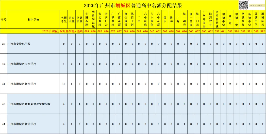 广州中考名额分配-增城区60所初中学校的录取数据~-第49张图片-四季读书网 广州中考名额分配-增城区60所初中学校的录取数据~-第49张图片-四季读书网