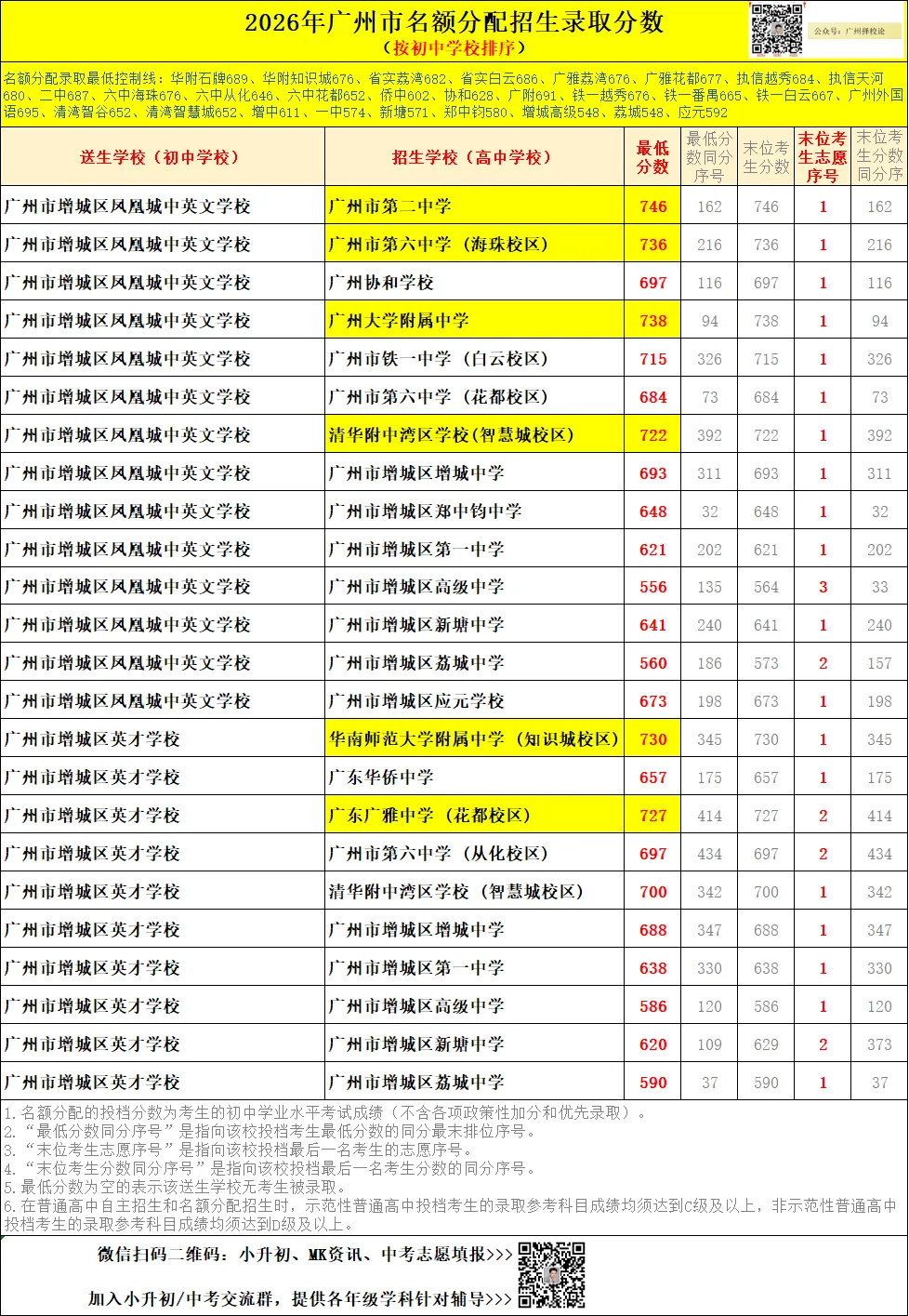 广州中考名额分配-增城区60所初中学校的录取数据~-第50张图片-四季读书网 广州中考名额分配-增城区60所初中学校的录取数据~-第50张图片-四季读书网