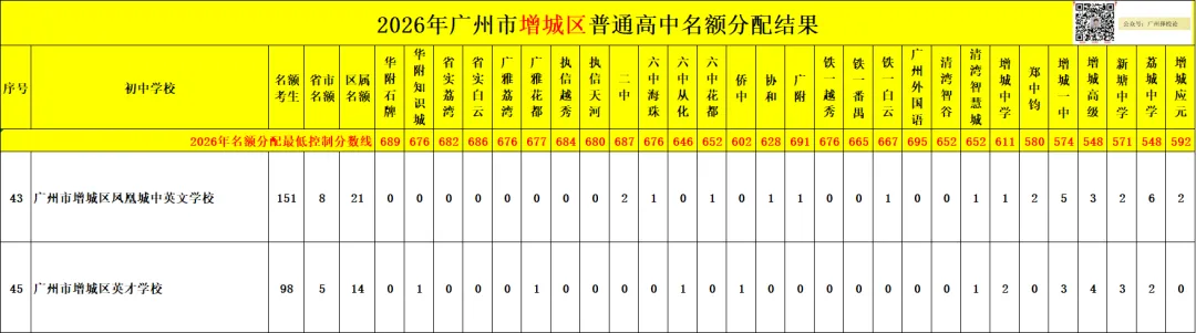 广州中考名额分配-增城区60所初中学校的录取数据~-第51张图片-四季读书网 广州中考名额分配-增城区60所初中学校的录取数据~-第51张图片-四季读书网