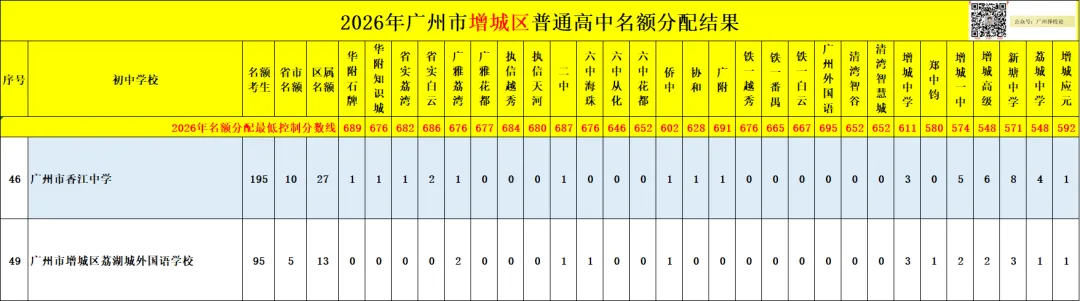 广州中考名额分配-增城区60所初中学校的录取数据~-第53张图片-四季读书网 广州中考名额分配-增城区60所初中学校的录取数据~-第53张图片-四季读书网