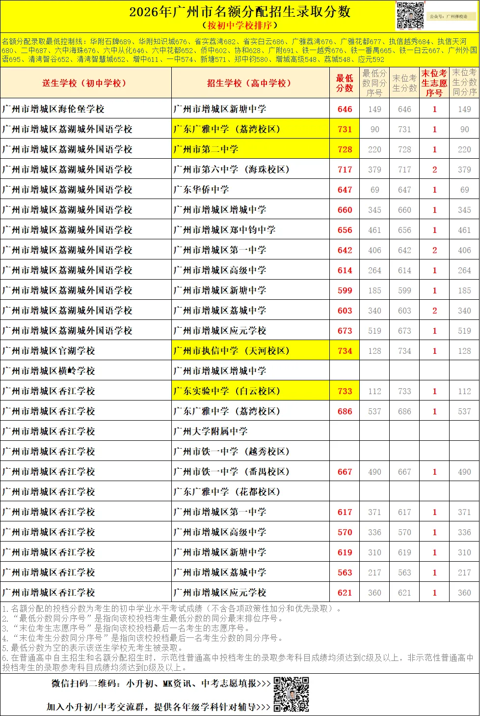 广州中考名额分配-增城区60所初中学校的录取数据~-第54张图片-四季读书网 广州中考名额分配-增城区60所初中学校的录取数据~-第54张图片-四季读书网