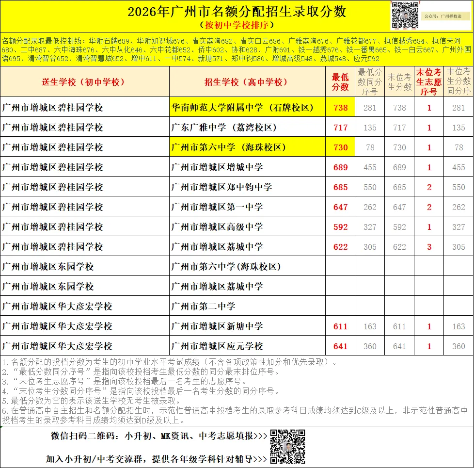 广州中考名额分配-增城区60所初中学校的录取数据~-第56张图片-四季读书网 广州中考名额分配-增城区60所初中学校的录取数据~-第56张图片-四季读书网