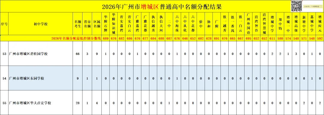 广州中考名额分配-增城区60所初中学校的录取数据~-第57张图片-四季读书网 广州中考名额分配-增城区60所初中学校的录取数据~-第57张图片-四季读书网
