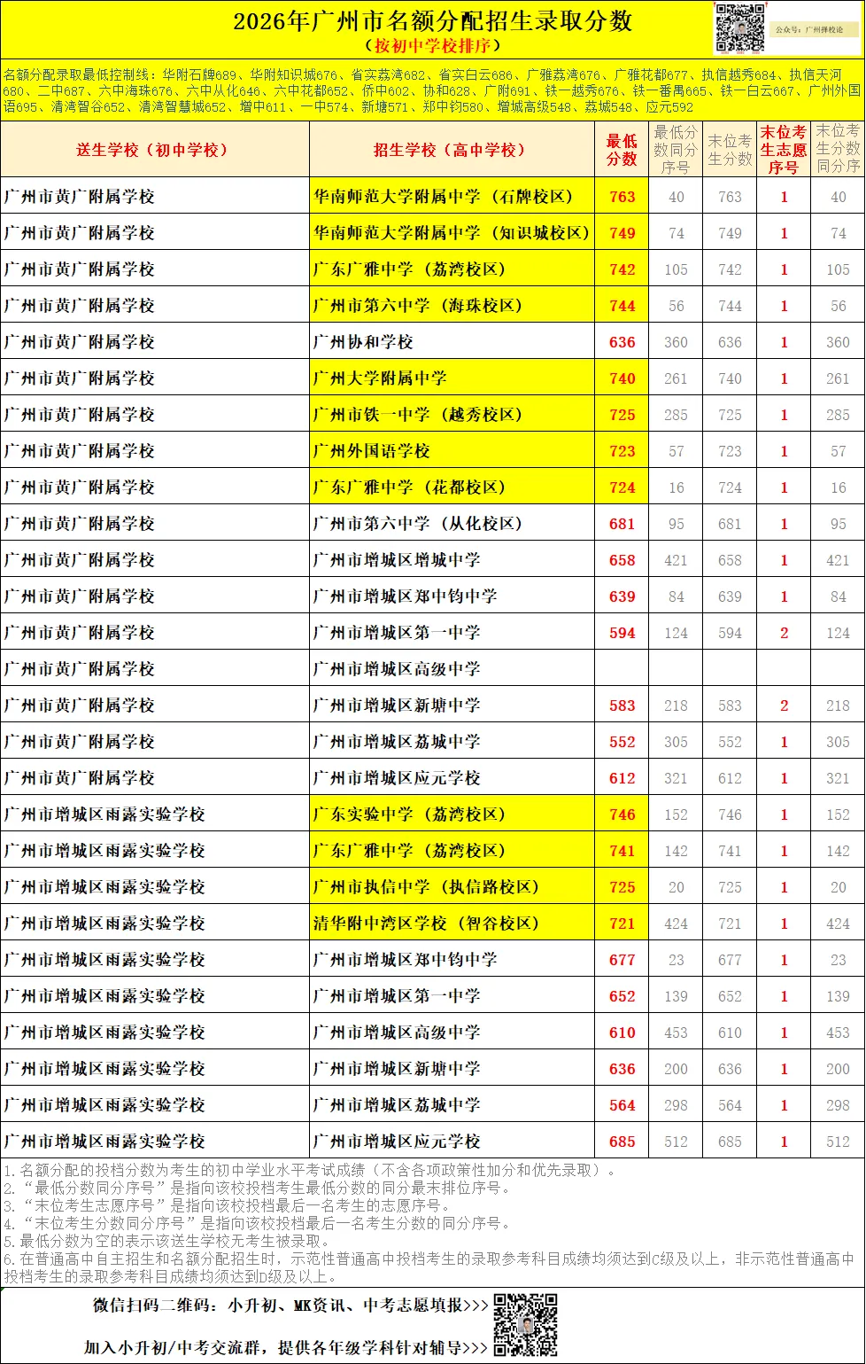 广州中考名额分配-增城区60所初中学校的录取数据~-第58张图片-四季读书网 广州中考名额分配-增城区60所初中学校的录取数据~-第58张图片-四季读书网