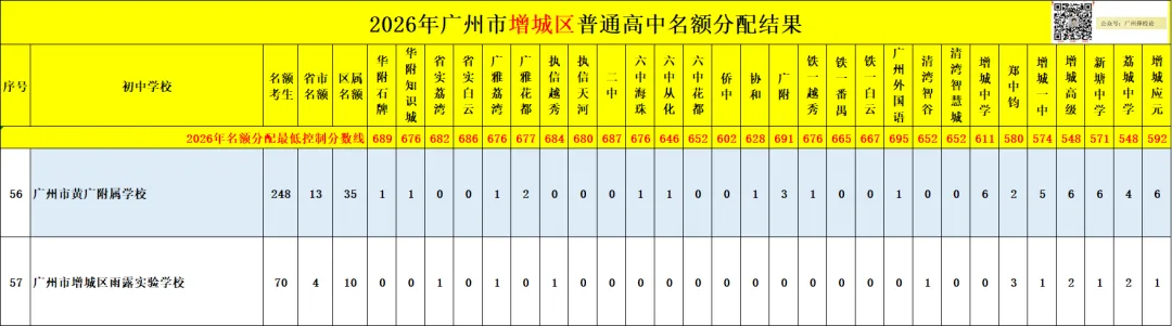 广州中考名额分配-增城区60所初中学校的录取数据~-第59张图片-四季读书网 广州中考名额分配-增城区60所初中学校的录取数据~-第59张图片-四季读书网