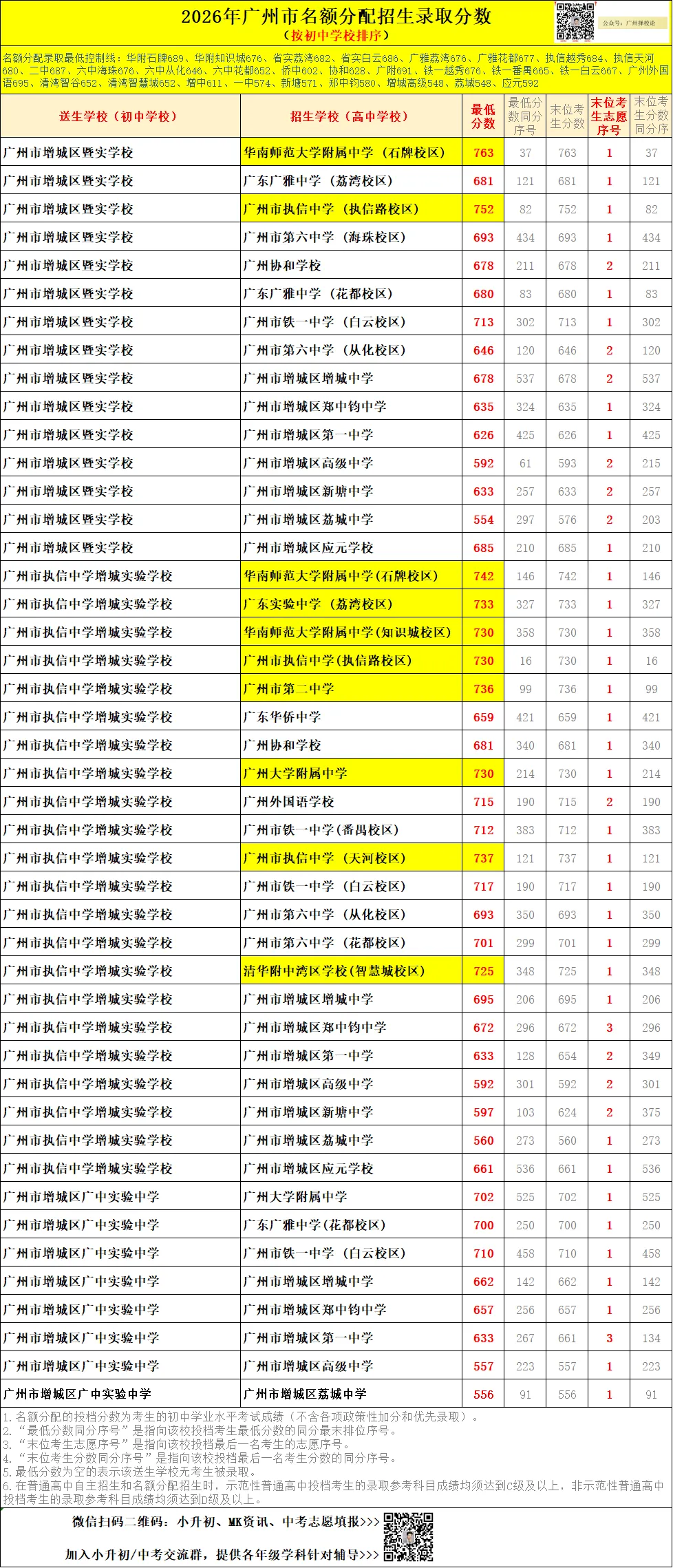 广州中考名额分配-增城区60所初中学校的录取数据~-第60张图片-四季读书网 广州中考名额分配-增城区60所初中学校的录取数据~-第60张图片-四季读书网